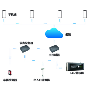 区位引导系统